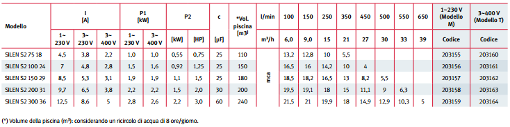 Pompa piscina per filtrazione Espa SILEN S2 - da 0,75 a 3 HP